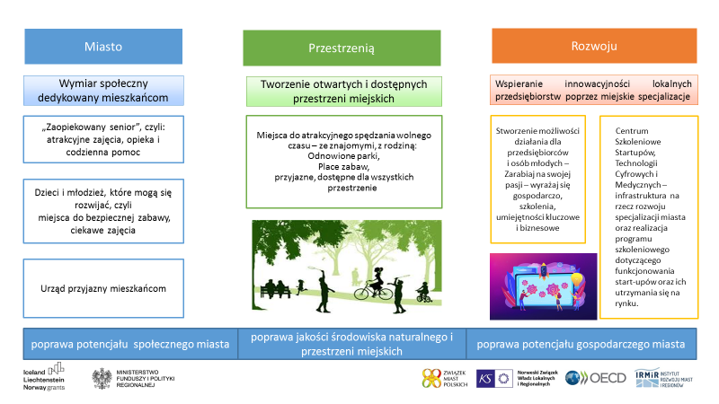 Grafika dotycząca realizowanego w Zabrzu projektu "Miasto przestrzenią rozwoju"